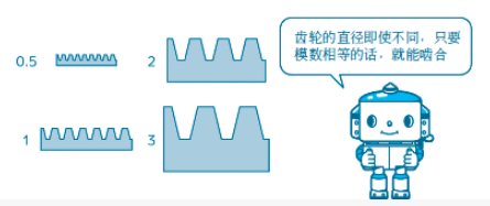 為什么能嚙合不同尺寸的齒輪傳動(dòng)？