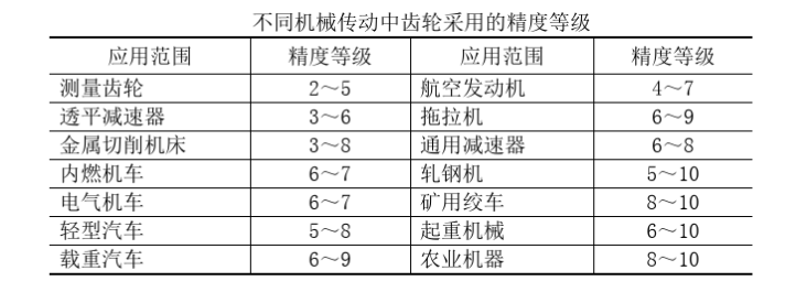 齒輪精度等級，這些地方你要清楚！
