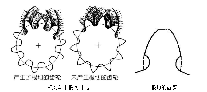 什么是齒輪根切現(xiàn)象，導(dǎo)致這種現(xiàn)象的原因又是什么？